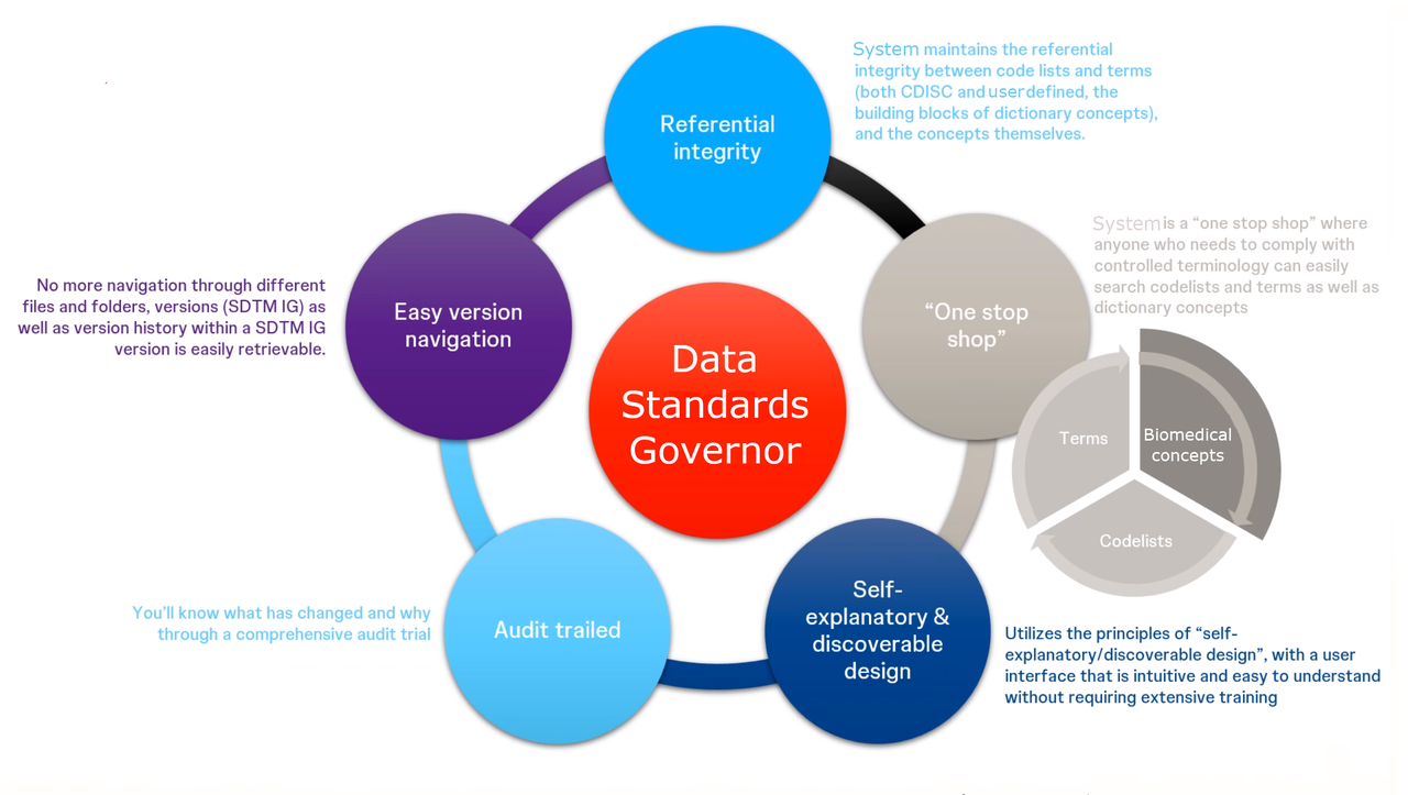 Data Standards Governor - Overview