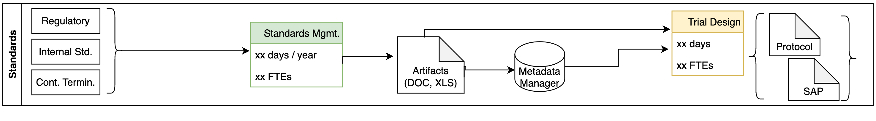 TrialTwin - Standards Management