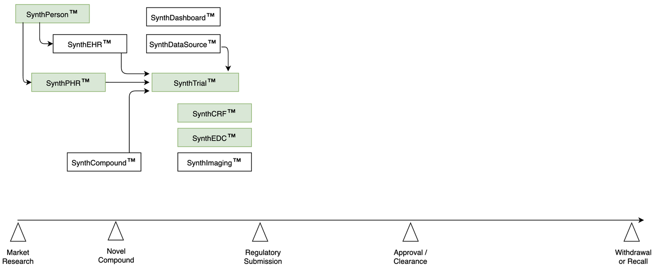 TrialTwin - Our Vision - Phase II | Run a Synthetic Clinical Trial