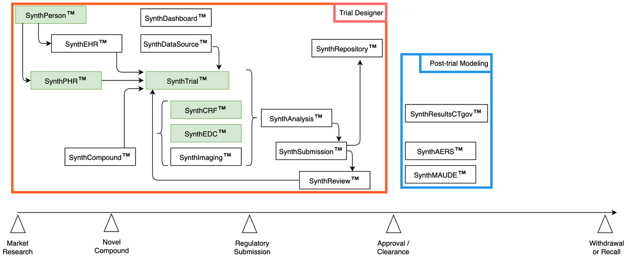 TrialTwin - Our Vision - Phase IV | Post-trial Modeling