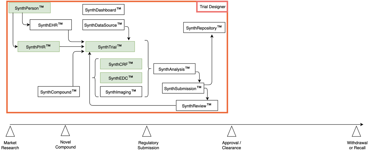 TrialTwin - Our Vision - Accelerating Analysis | Trial Designer